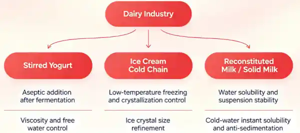 Formulations in the Bakery Industry Formulations in the Bakery Industry
